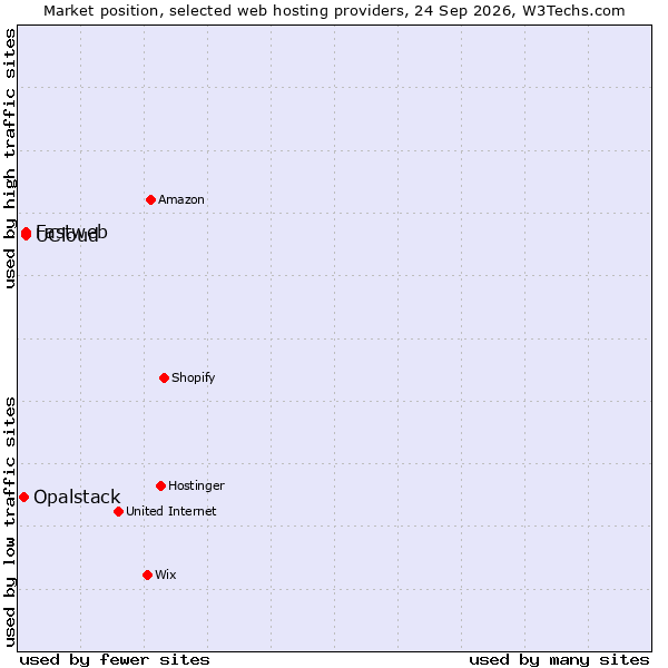 Market position of UCloud vs. Fastweb vs. Opalstack