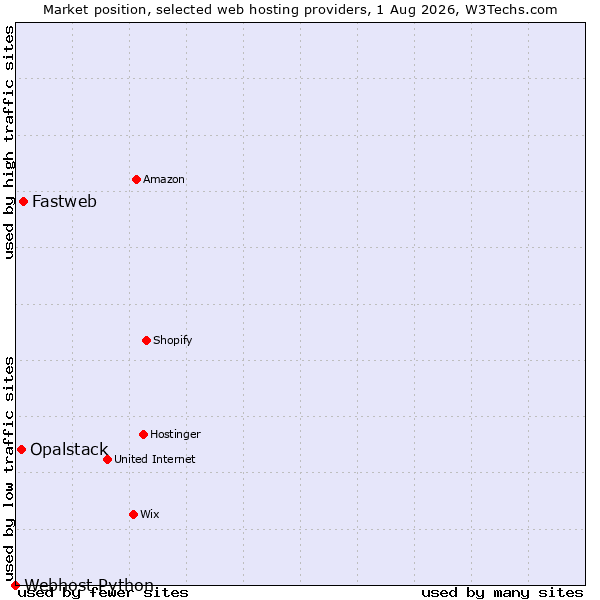 Market position of Fastweb vs. Opalstack vs. Webhost Python