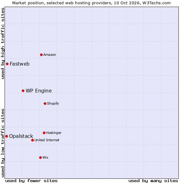 Market position of WP Engine vs. Fastweb vs. Opalstack