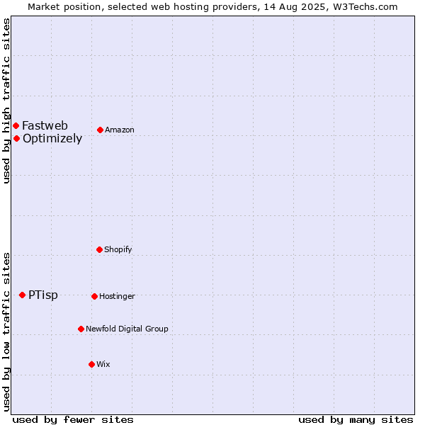 Market position of PTisp vs. Optimizely vs. Fastweb
