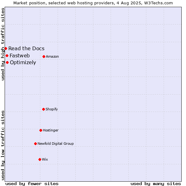 Market position of Optimizely vs. Fastweb vs. Read the Docs