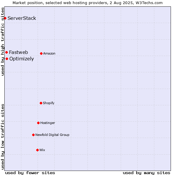 Market position of Optimizely vs. Fastweb vs. ServerStack