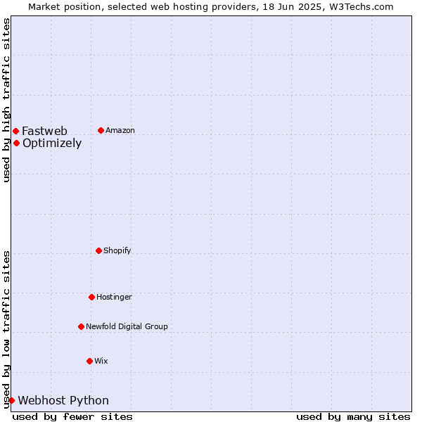 Market position of Optimizely vs. Fastweb vs. Webhost Python