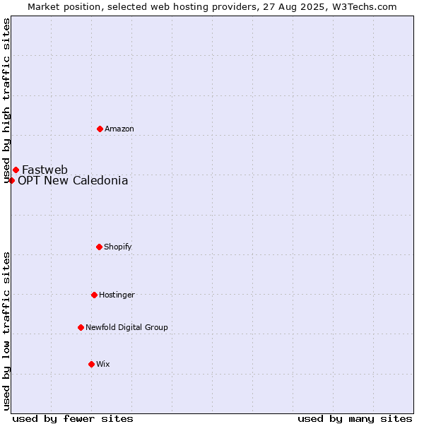 Market position of Fastweb vs. OPT New Caledonia