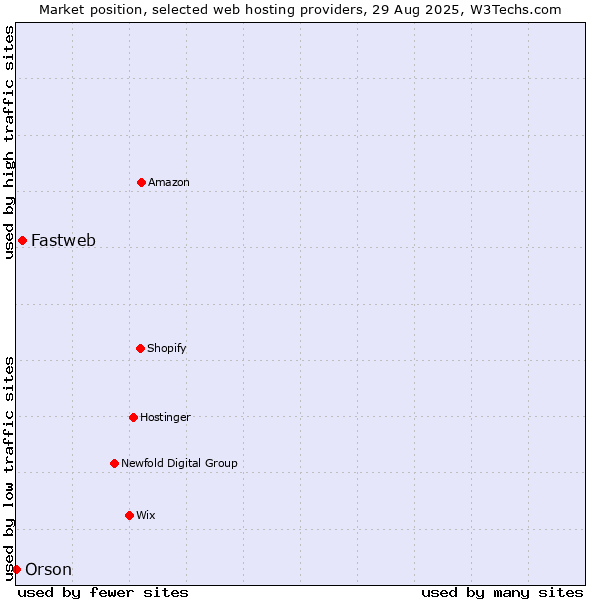 Market position of Fastweb vs. Orson