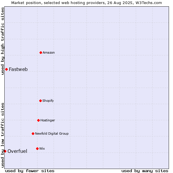 Market position of Fastweb vs. Overfuel