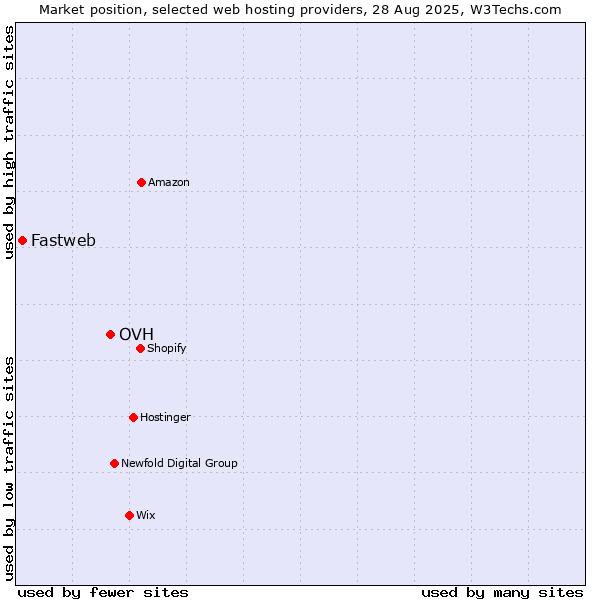 Market position of OVH vs. Fastweb