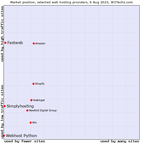 Market position of Fastweb vs. Simplyhosting vs. Webhost Python