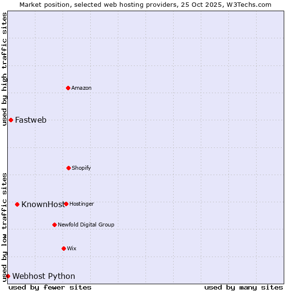 Market position of KnownHost vs. Fastweb vs. Webhost Python