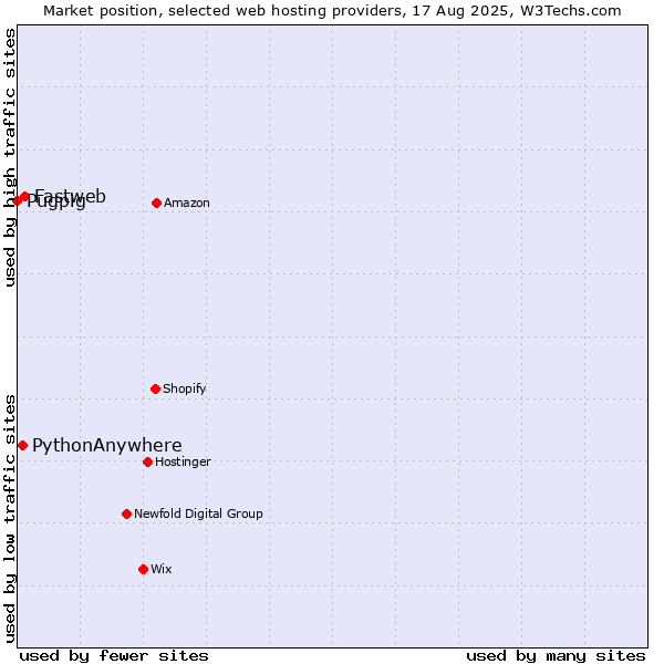 Market position of Fastweb vs. PythonAnywhere vs. Pugpig