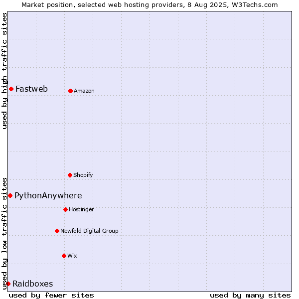 Market position of Fastweb vs. PythonAnywhere vs. Raidboxes