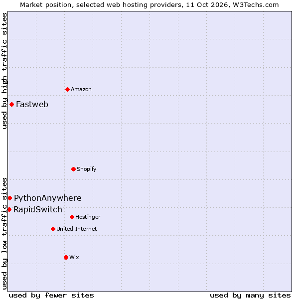 Market position of Fastweb vs. PythonAnywhere vs. RapidSwitch