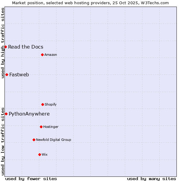Market position of Fastweb vs. PythonAnywhere vs. Read the Docs