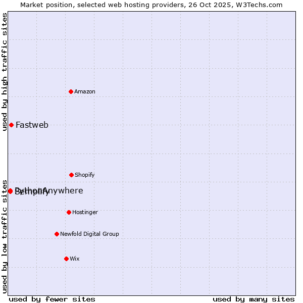 Market position of Fastweb vs. Semplify vs. PythonAnywhere
