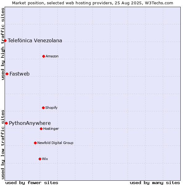 Market position of Fastweb vs. PythonAnywhere vs. Telefónica Venezolana