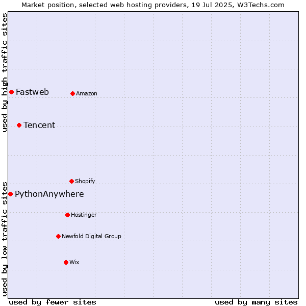 Market position of Tencent vs. Fastweb vs. PythonAnywhere