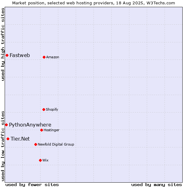 Market position of Tier.Net vs. Fastweb vs. PythonAnywhere