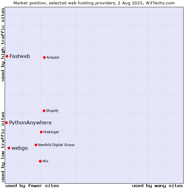 Market position of webgo vs. Fastweb vs. PythonAnywhere