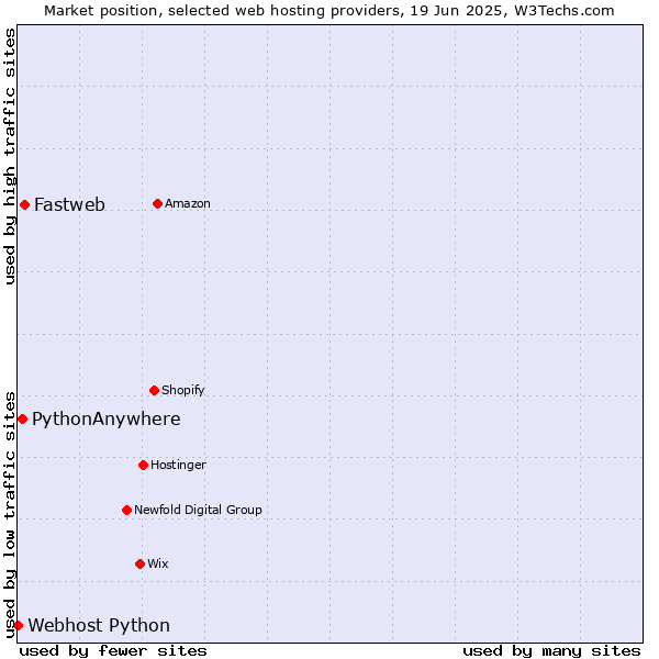 Market position of Fastweb vs. PythonAnywhere vs. Webhost Python