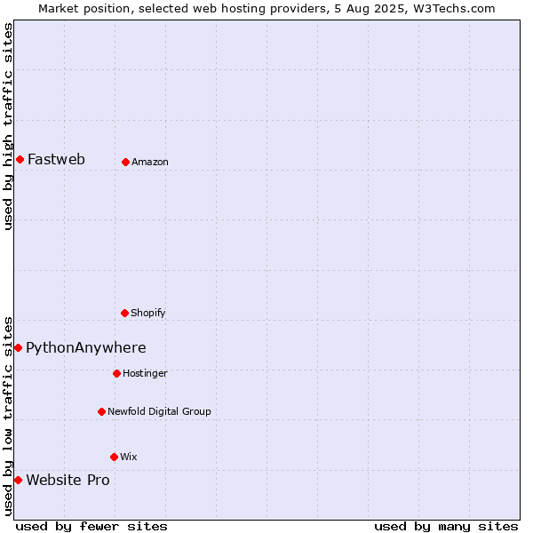 Market position of Fastweb vs. Website Pro vs. PythonAnywhere