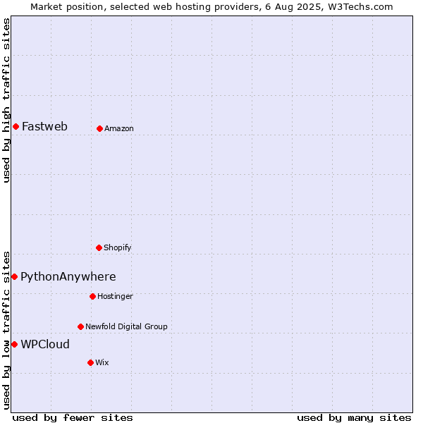 Market position of Fastweb vs. WPCloud vs. PythonAnywhere