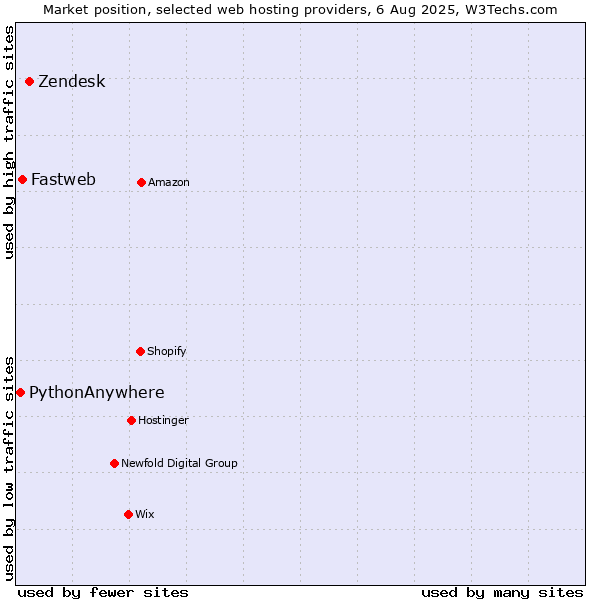 Market position of Zendesk vs. Fastweb vs. PythonAnywhere