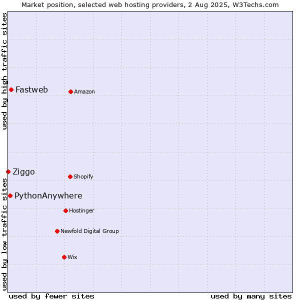 Market position of Fastweb vs. PythonAnywhere vs. Ziggo