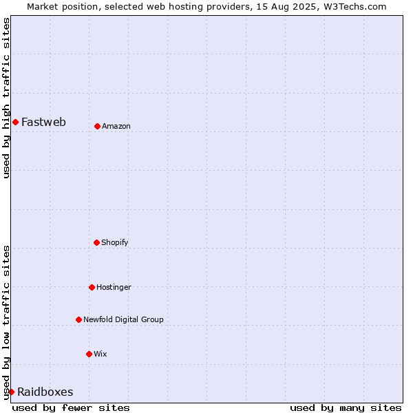 Market position of Fastweb vs. Raidboxes