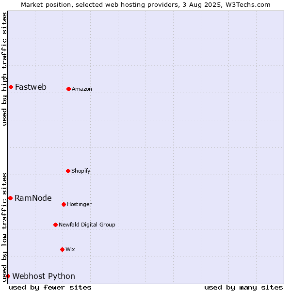 Market position of Fastweb vs. RamNode vs. Webhost Python