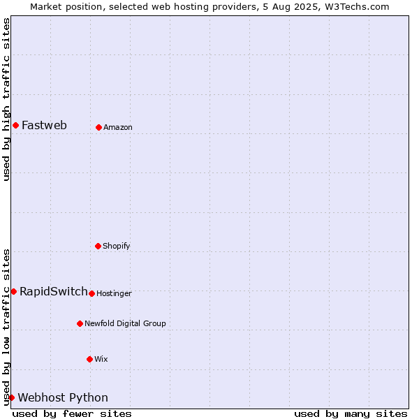 Market position of Fastweb vs. RapidSwitch vs. Webhost Python