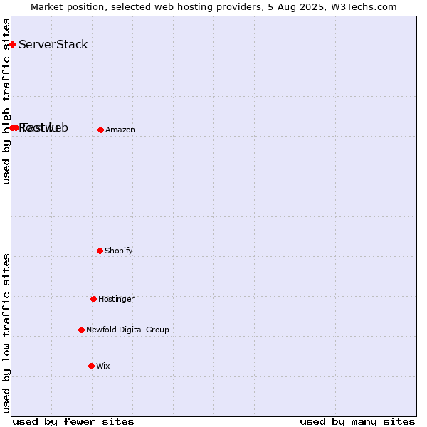 Market position of Fastweb vs. Root.lu vs. ServerStack