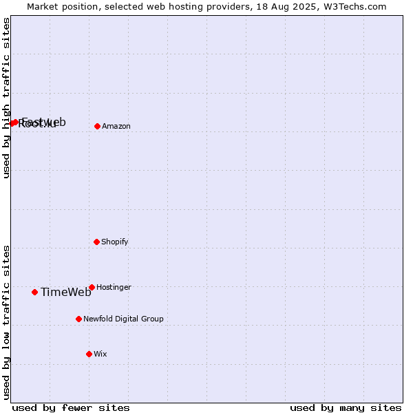 Market position of TimeWeb vs. Fastweb vs. Root.lu