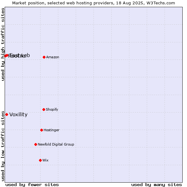 Market position of Fastweb vs. Voxility vs. Root.lu