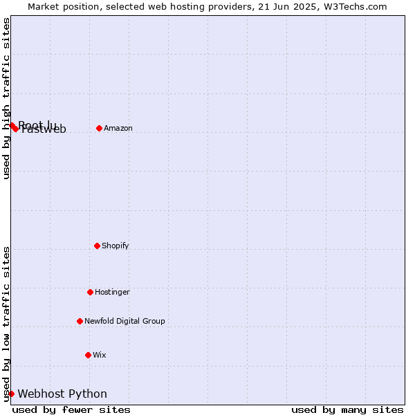 Market position of Fastweb vs. Root.lu vs. Webhost Python