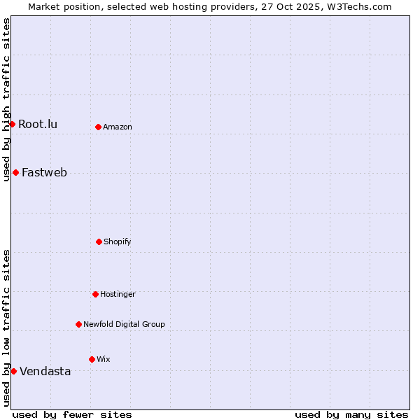 Market position of Fastweb vs. Vendasta vs. Root.lu