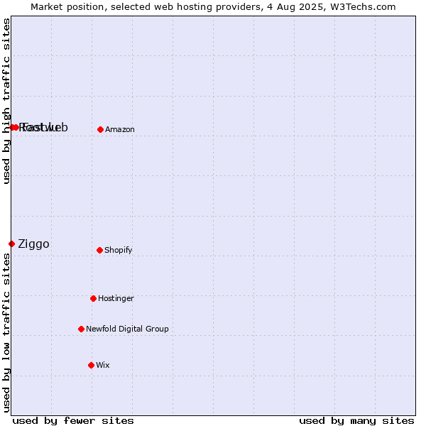 Market position of Fastweb vs. Root.lu vs. Ziggo