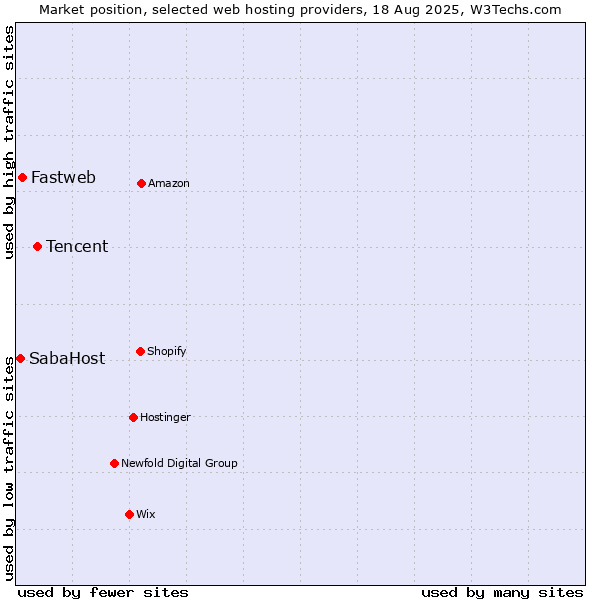 Market position of Tencent vs. Fastweb vs. SabaHost