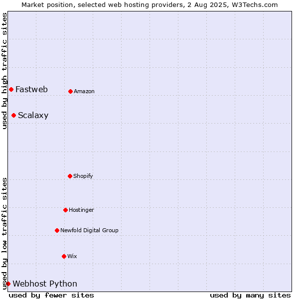 Market position of Scalaxy vs. Fastweb vs. Webhost Python