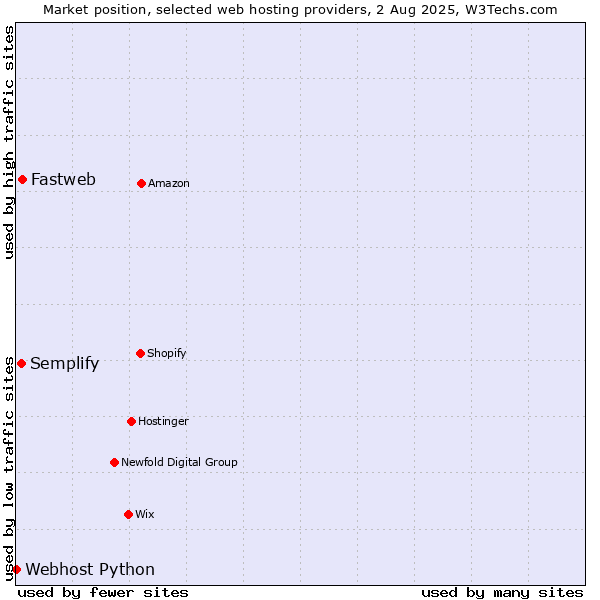 Market position of Fastweb vs. Semplify vs. Webhost Python