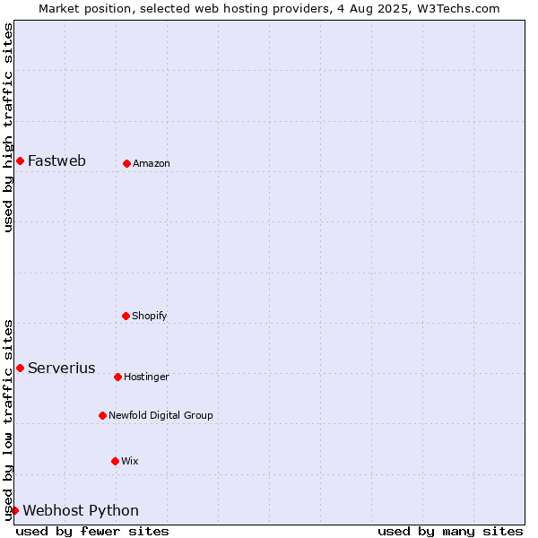 Market position of Serverius vs. Fastweb vs. Webhost Python