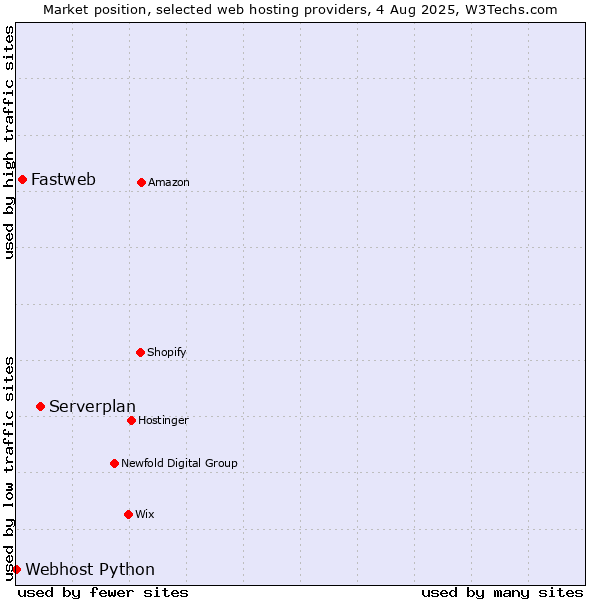 Market position of Serverplan vs. Fastweb vs. Webhost Python