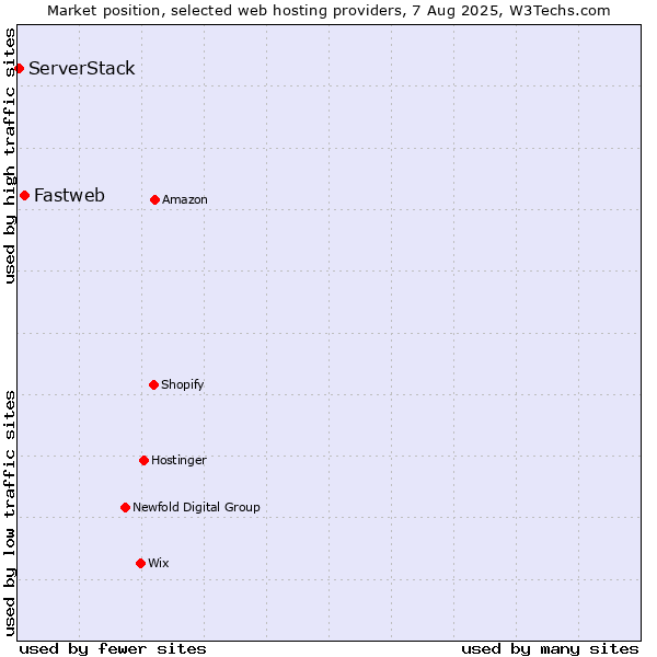 Market position of Fastweb vs. ServerStack