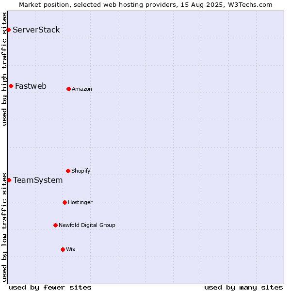 Market position of Fastweb vs. TeamSystem vs. ServerStack