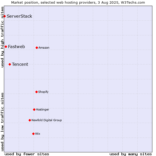 Market position of Tencent vs. Fastweb vs. ServerStack