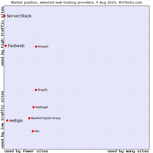 Market position of webgo vs. Fastweb vs. ServerStack