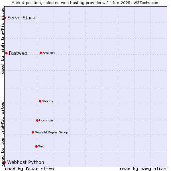 Market position of Fastweb vs. ServerStack vs. Webhost Python