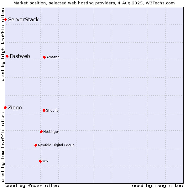Market position of Fastweb vs. ServerStack vs. Ziggo