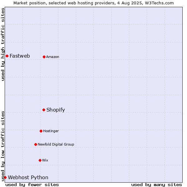 Market position of Shopify vs. Fastweb vs. Webhost Python