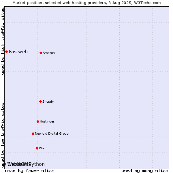 Market position of Fastweb vs. ShoutCMS vs. Webhost Python