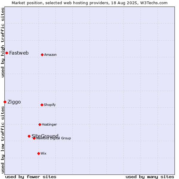 Market position of SiteGround vs. Fastweb vs. Ziggo